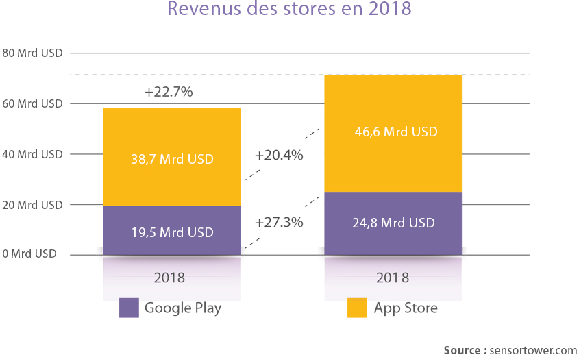 9 étapes pour développer efficacement votre application mobile