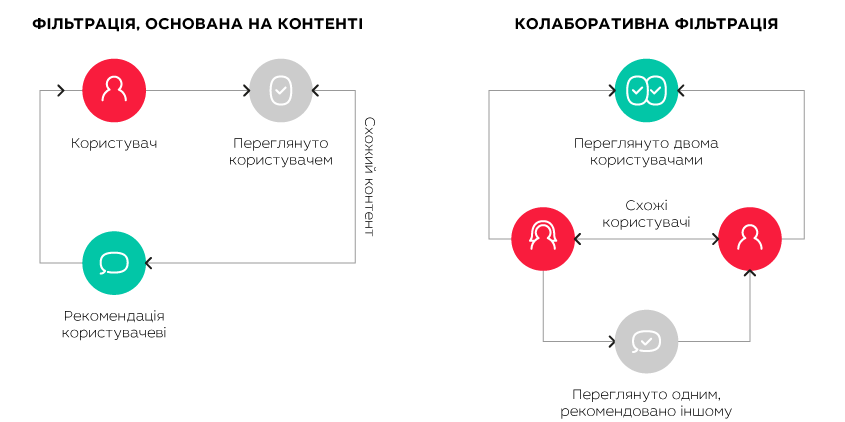 «Телепатія» нейромережі: як персональні рекомендації допомагають абонентам і операторам