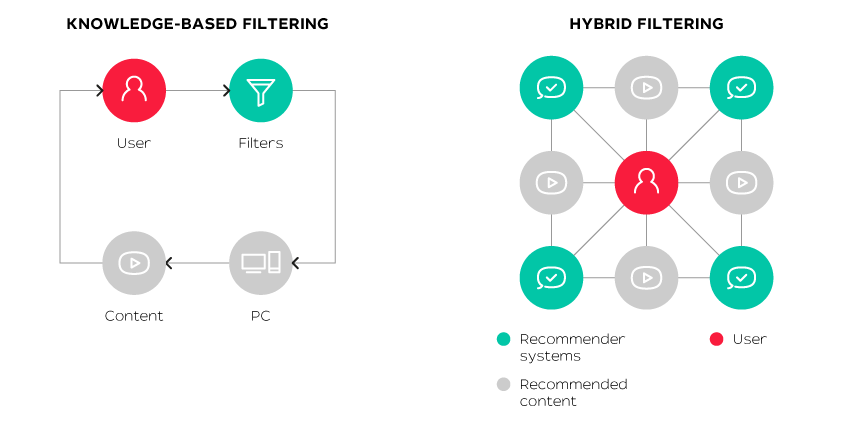 Neural network “telepathy”: how personalized recommendations help viewers and operators