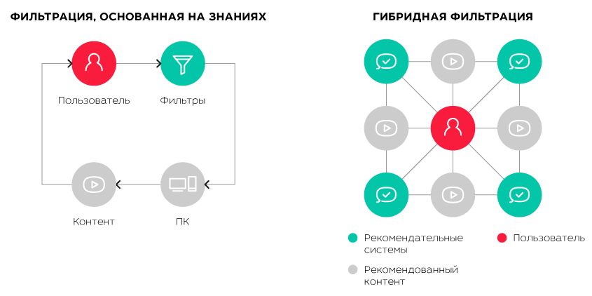 «Телепатия» нейросети: как персональные рекомендации помогают абонентам и операторам