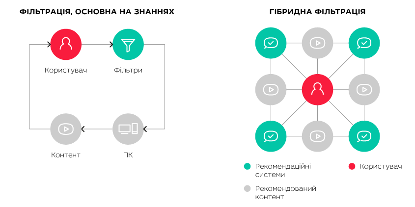 «Телепатія» нейромережі: як персональні рекомендації допомагають абонентам і операторам