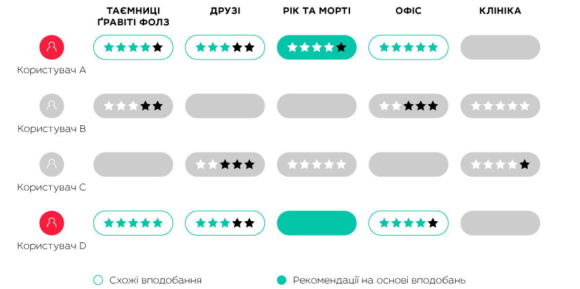 «Телепатія» нейромережі: як персональні рекомендації допомагають абонентам і операторам