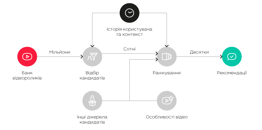 «Телепатія» нейромережі: як персональні рекомендації допомагають абонентам і операторам