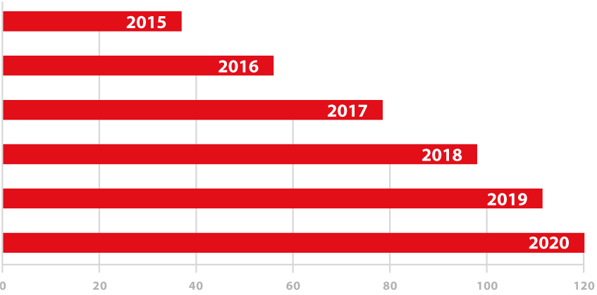 Worldwide sales of 4K TVs, mln (OVUM)