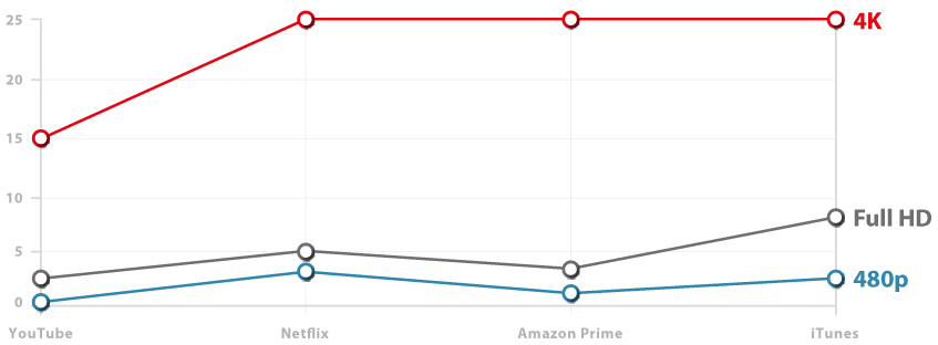 Streaming services: recommended connection speed