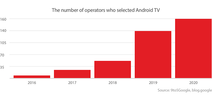 ANDROID TV IS THE FUTURE: TOP 5 REASONS WHY