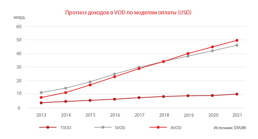 Прогноз доходов VOD по моделям оплаты