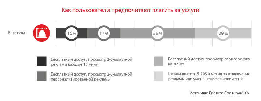 как пользователи предпочитают платить за услуги