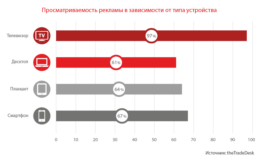 просматриваемость рекламы в зависимости от типа устройства