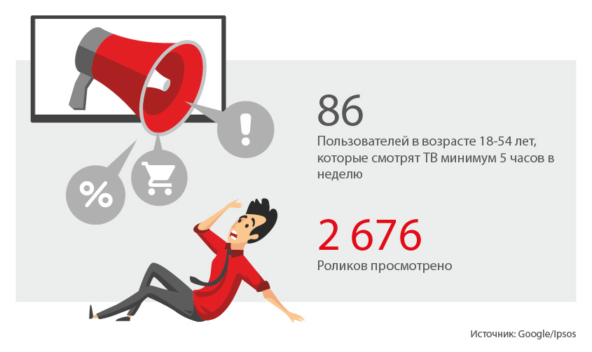 просматриваемость рекламы в зависимости от типа устройства