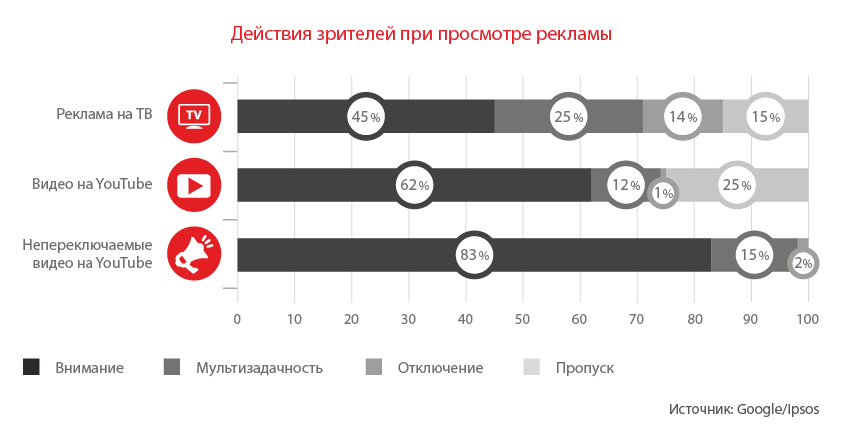 действия зрителей при просмотре рекламы