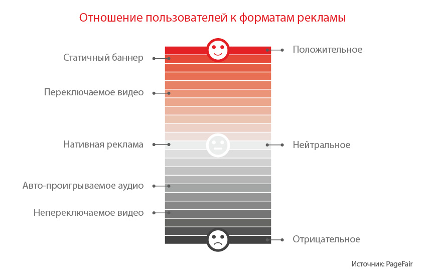 Отношение пользователей к форматам рекламы