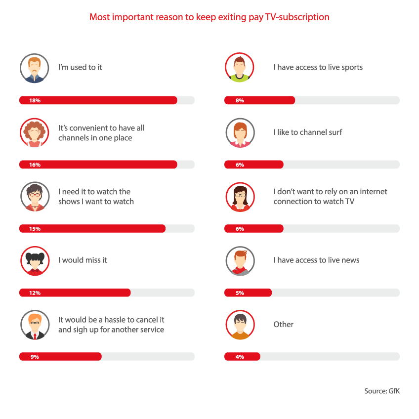 most important reason to keep exiting pay TV-subscription