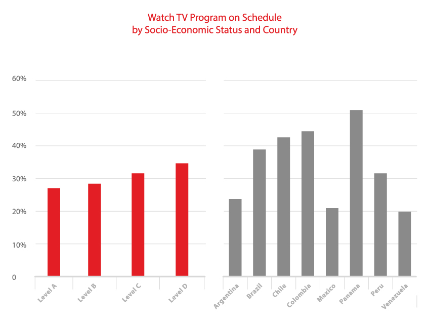 запланированный просмотр ТВ в разных странах в зависимости от социально-экономического уровня