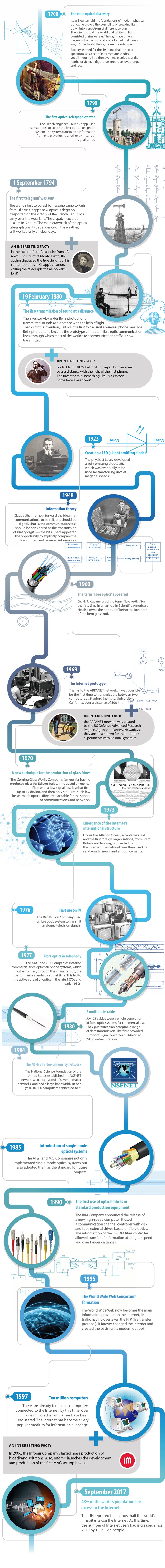 What Awaits Optical Networks