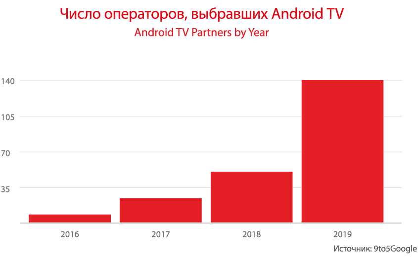 Android TV: эпоха открытых платформ