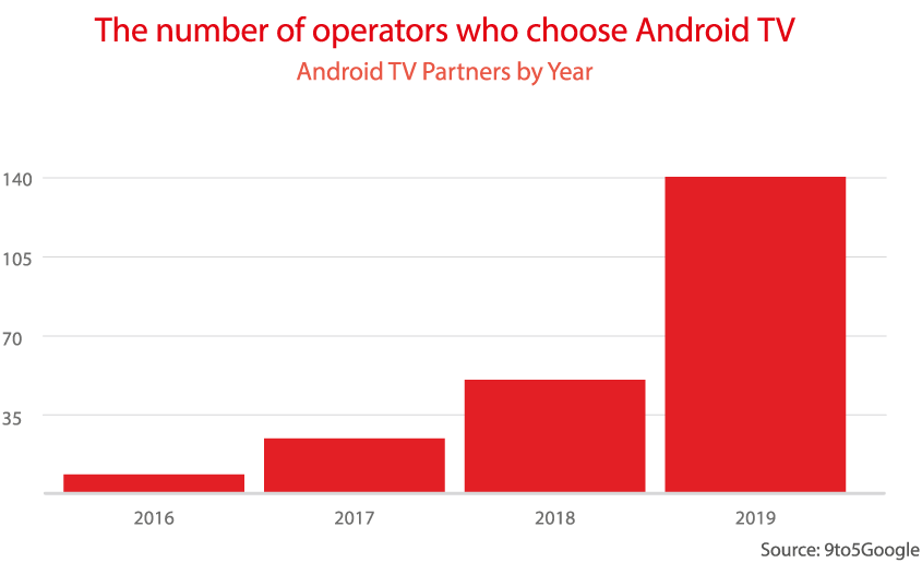 Android TV: The Era Of Open Platforms