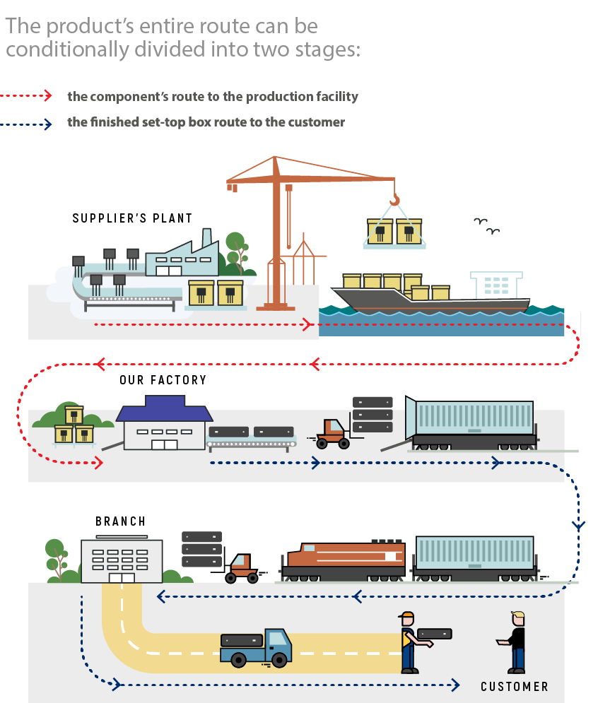 Around The World: From the Component to the Customer