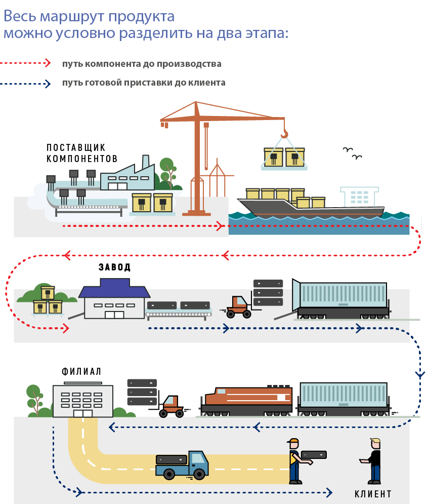 Кругом світу: від компонента до клієнта