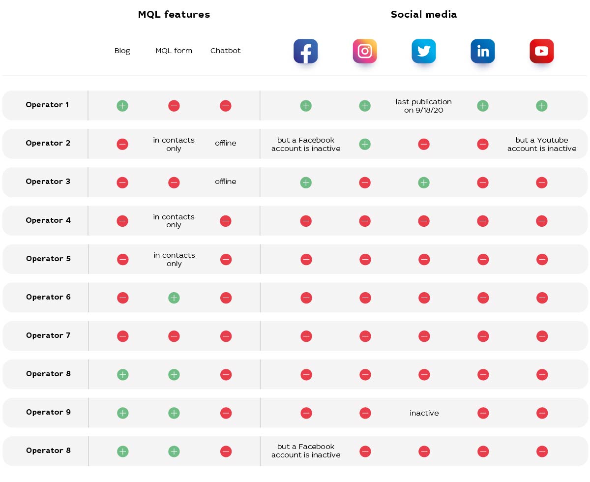 Marketing in the IPTV/OTT industry: needless spending or a must for growth?