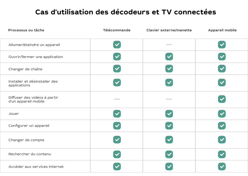 UI/UX : Les éléments essentiels afin de développer un service IPTV/OTT moderne