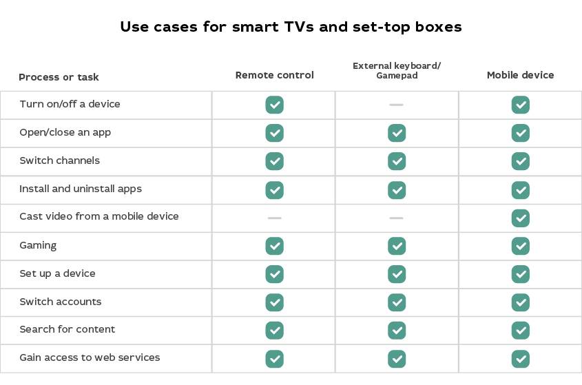 UI/UX: Must-Do Things to Build a Modern IPTV/OTT Service